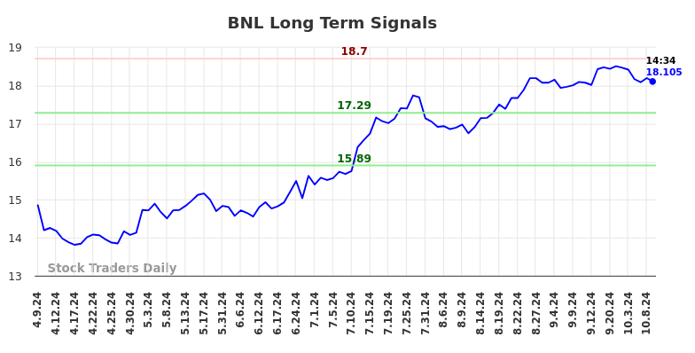 BNL Long Term Analysis for October 9 2024