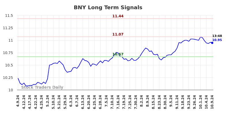 BNY Long Term Analysis for October 9 2024