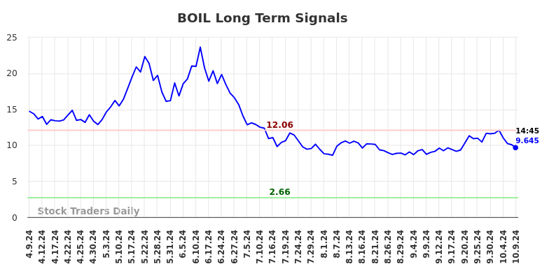 BOIL Long Term Analysis for October 9 2024