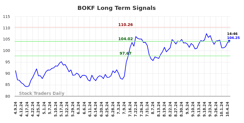 BOKF Long Term Analysis for October 9 2024