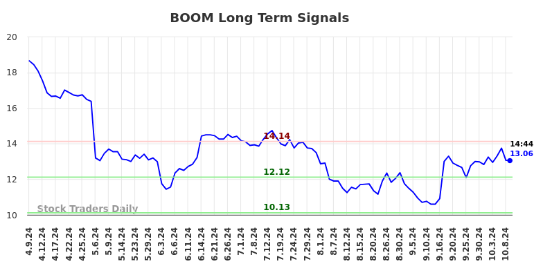 BOOM Long Term Analysis for October 9 2024