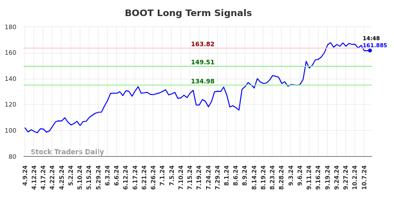 BOOT Long Term Analysis for October 9 2024