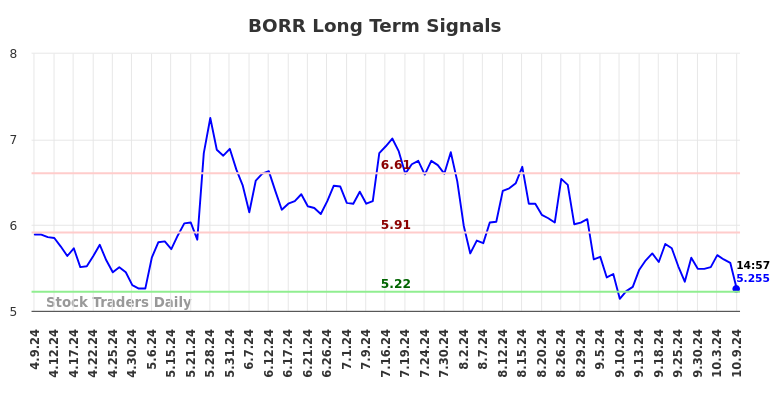 BORR Long Term Analysis for October 9 2024