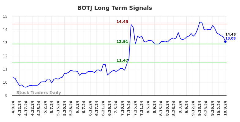 BOTJ Long Term Analysis for October 9 2024