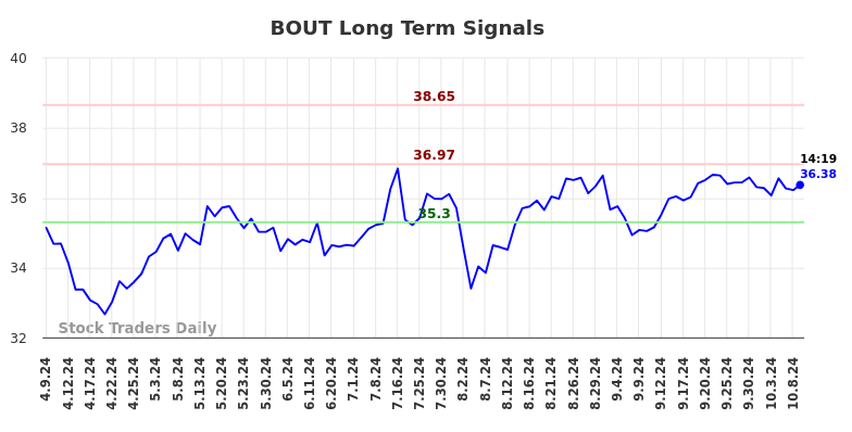 BOUT Long Term Analysis for October 9 2024