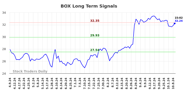 BOX Long Term Analysis for October 9 2024