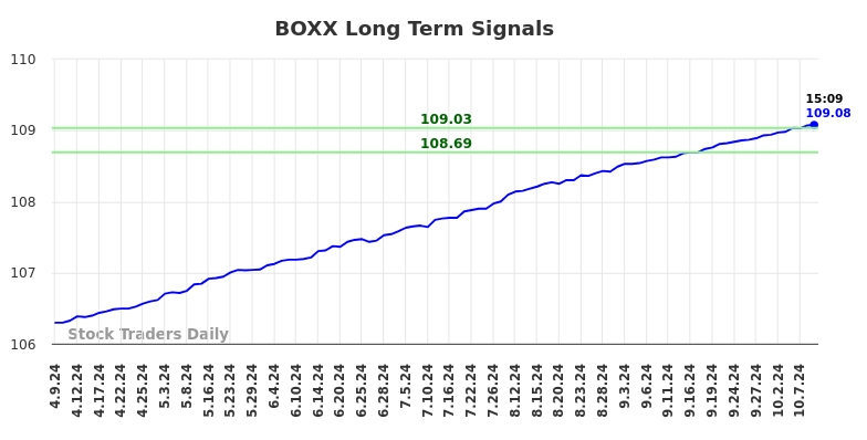 BOXX Long Term Analysis for October 9 2024