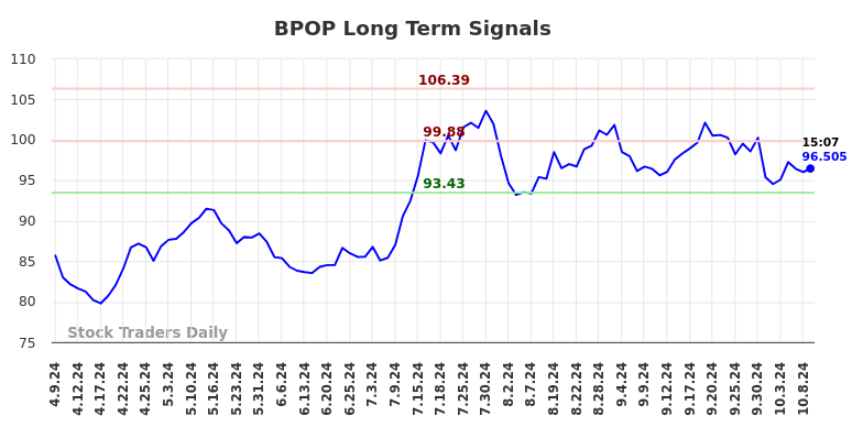 BPOP Long Term Analysis for October 9 2024