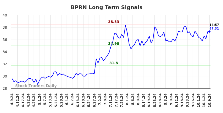 BPRN Long Term Analysis for October 9 2024