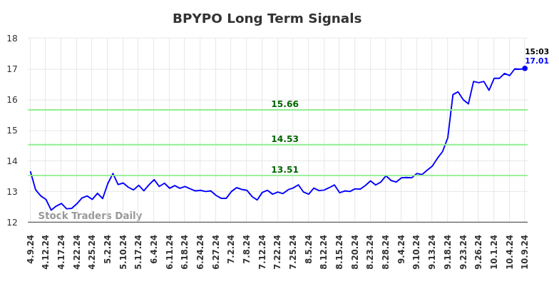 BPYPO Long Term Analysis for October 9 2024