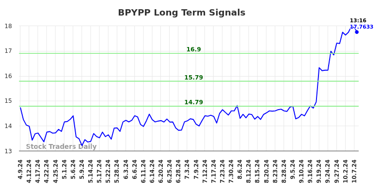 BPYPP Long Term Analysis for October 9 2024