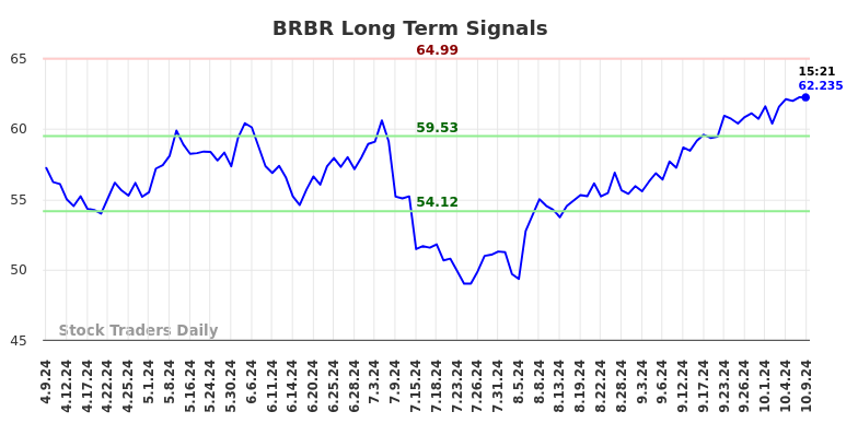 BRBR Long Term Analysis for October 9 2024