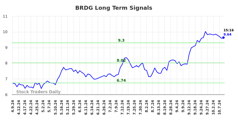 BRDG Long Term Analysis for October 9 2024