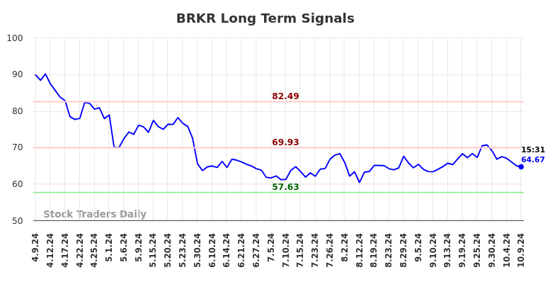 BRKR Long Term Analysis for October 9 2024