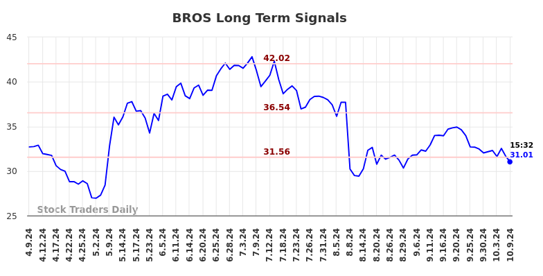 BROS Long Term Analysis for October 9 2024