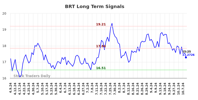 BRT Long Term Analysis for October 9 2024