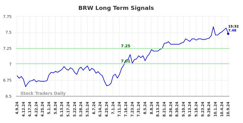 BRW Long Term Analysis for October 9 2024