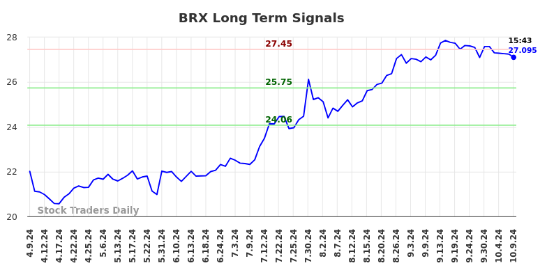 BRX Long Term Analysis for October 9 2024