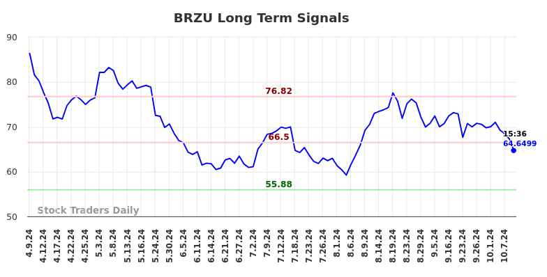 BRZU Long Term Analysis for October 9 2024