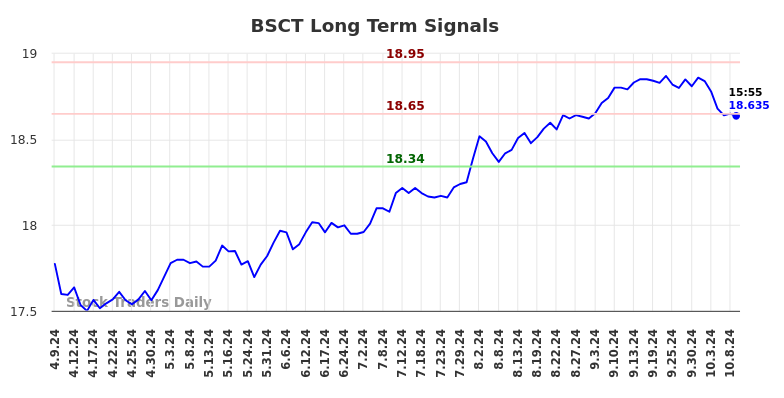 BSCT Long Term Analysis for October 9 2024