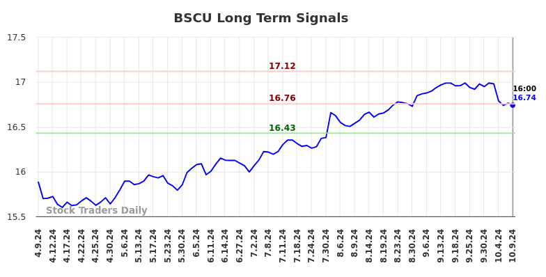 BSCU Long Term Analysis for October 9 2024