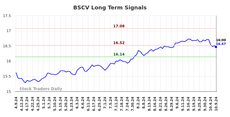 BSCV Long Term Analysis for October 9 2024