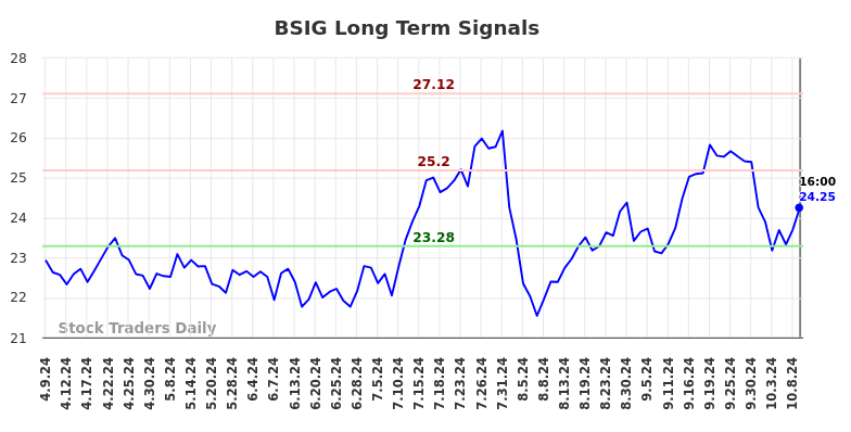 BSIG Long Term Analysis for October 9 2024