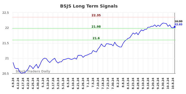 BSJS Long Term Analysis for October 9 2024