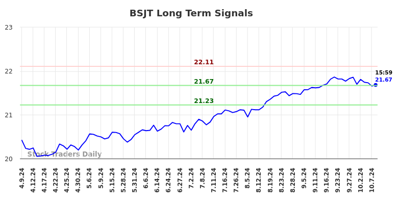 BSJT Long Term Analysis for October 9 2024