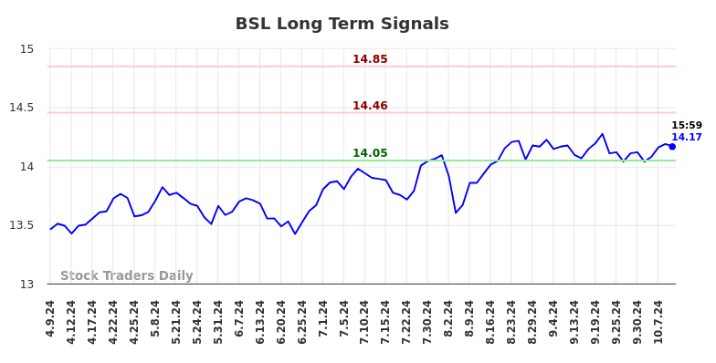 BSL Long Term Analysis for October 9 2024