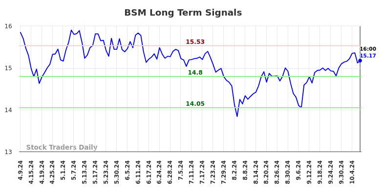 BSM Long Term Analysis for October 9 2024