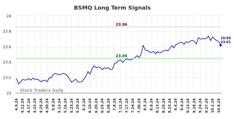 BSMQ Long Term Analysis for October 9 2024