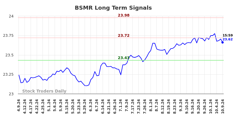 BSMR Long Term Analysis for October 9 2024