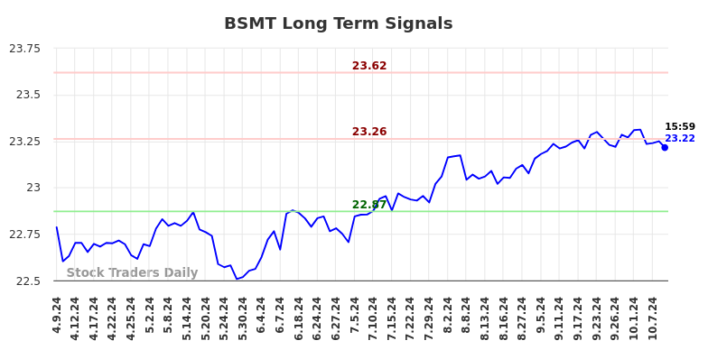 BSMT Long Term Analysis for October 9 2024