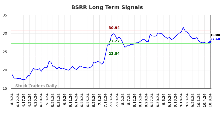 BSRR Long Term Analysis for October 9 2024