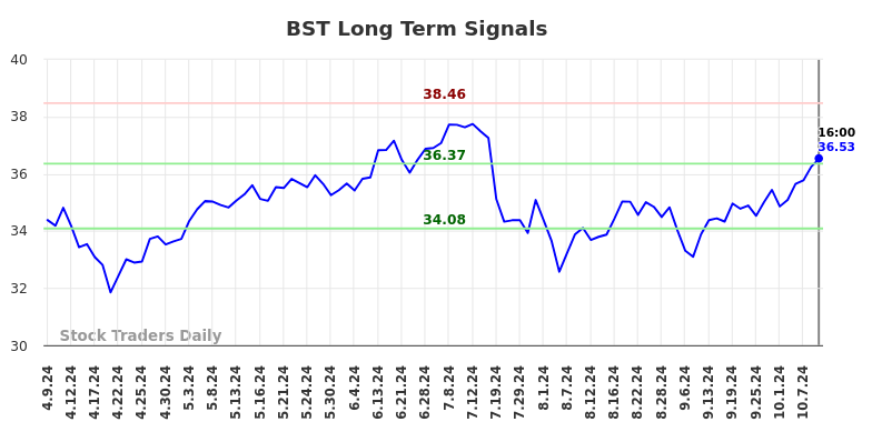 BST Long Term Analysis for October 9 2024