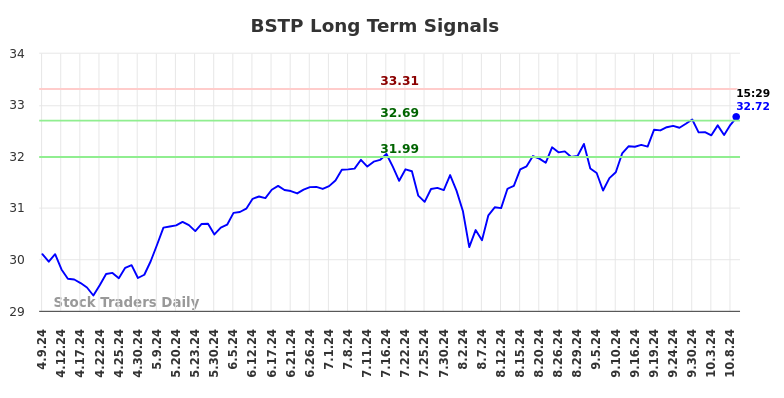 BSTP Long Term Analysis for October 9 2024