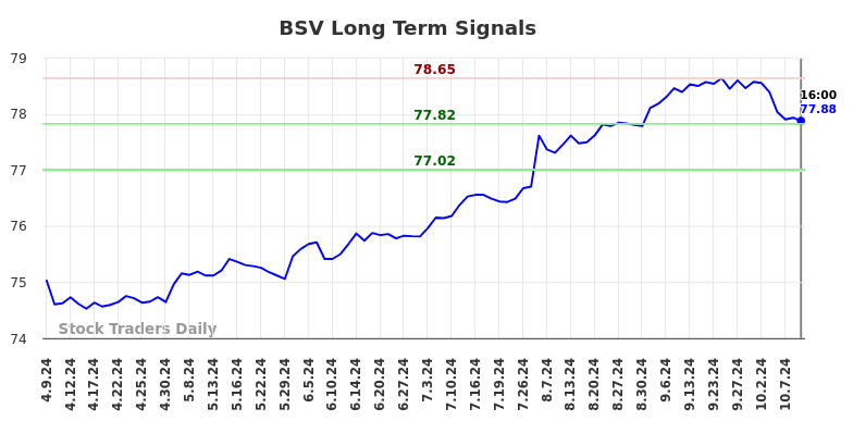 BSV Long Term Analysis for October 9 2024