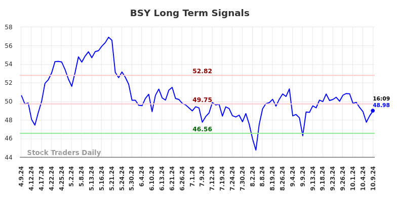 BSY Long Term Analysis for October 9 2024