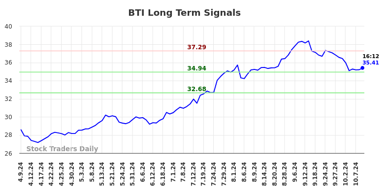 BTI Long Term Analysis for October 9 2024