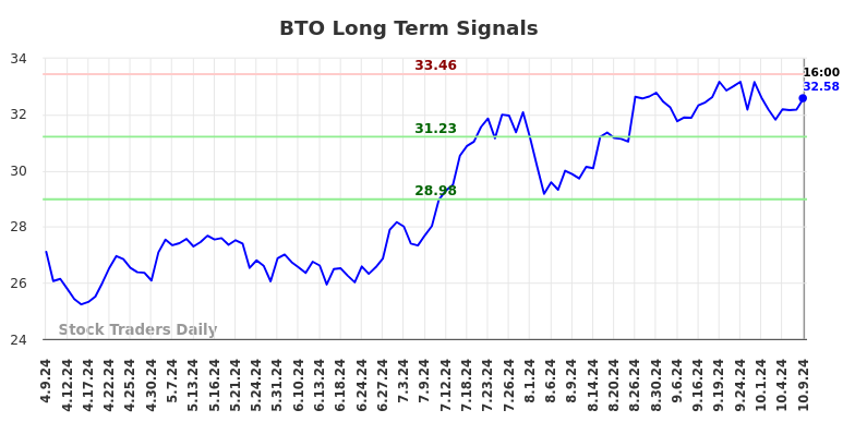 BTO Long Term Analysis for October 9 2024