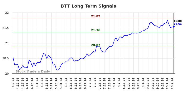 BTT Long Term Analysis for October 9 2024