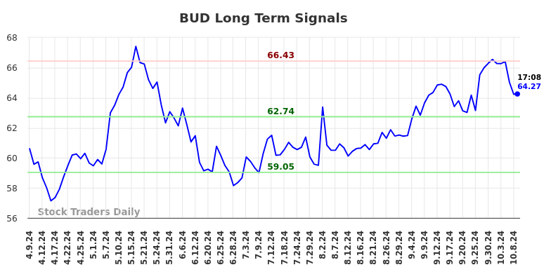 BUD Long Term Analysis for October 9 2024