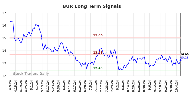 BUR Long Term Analysis for October 9 2024