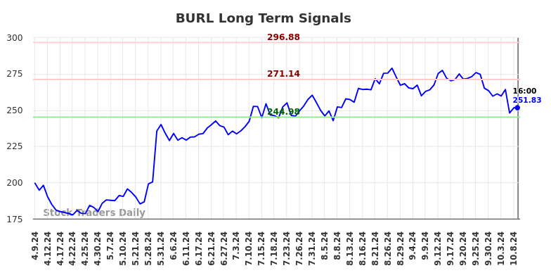 BURL Long Term Analysis for October 9 2024