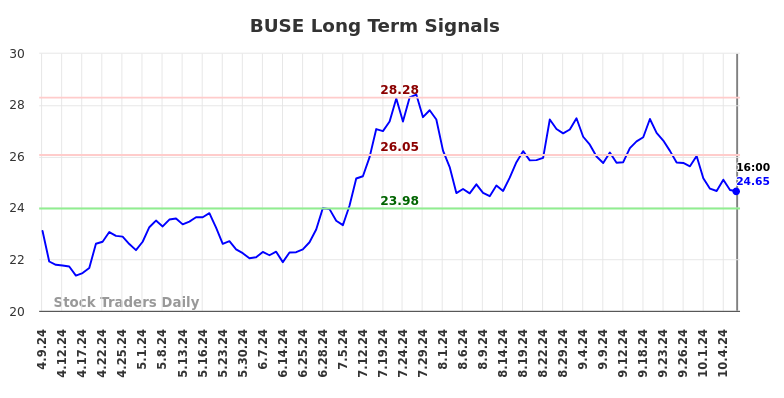 BUSE Long Term Analysis for October 9 2024