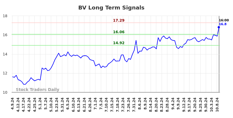 BV Long Term Analysis for October 9 2024