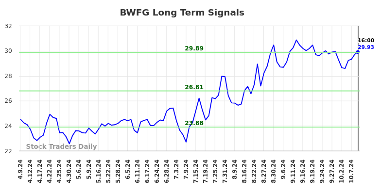 BWFG Long Term Analysis for October 9 2024