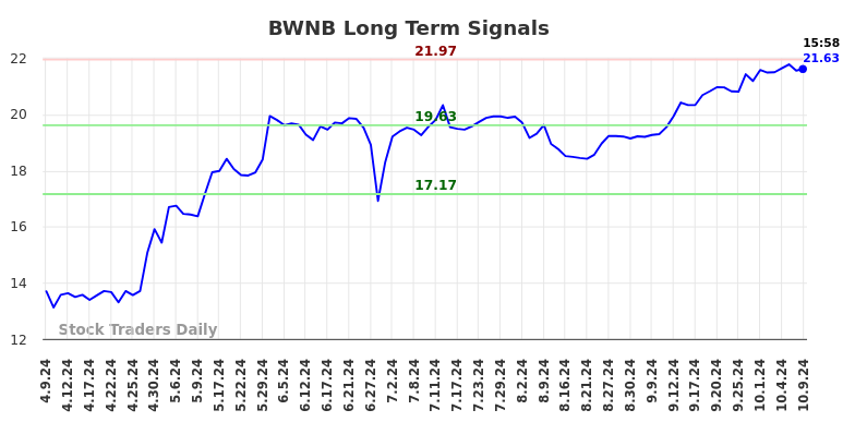 BWNB Long Term Analysis for October 9 2024