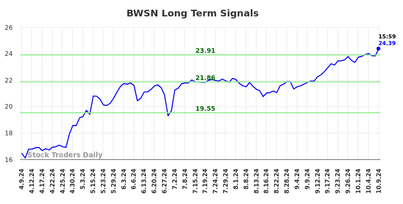 BWSN Long Term Analysis for October 9 2024